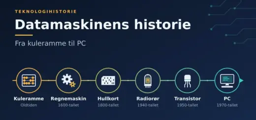 Illustrasjon av en tidslinje over datamaskinens historie, fra kuleramme og mekanisk regnemaskin via hullkort, radiorør og transistor til den personlige datamaskinen (PC).
