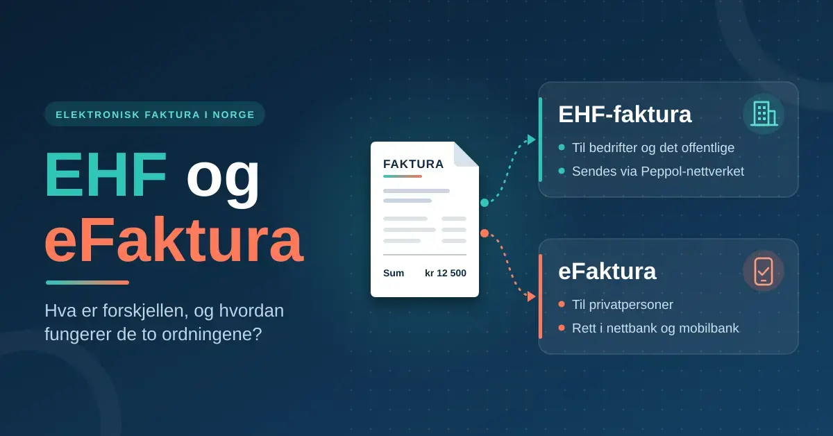 Illustrasjon av en faktura som sendes enten som EHF-faktura via Peppol-nettverket til bedrifter og det offentlige, eller som eFaktura rett i nettbank og mobilbank til privatpersoner.