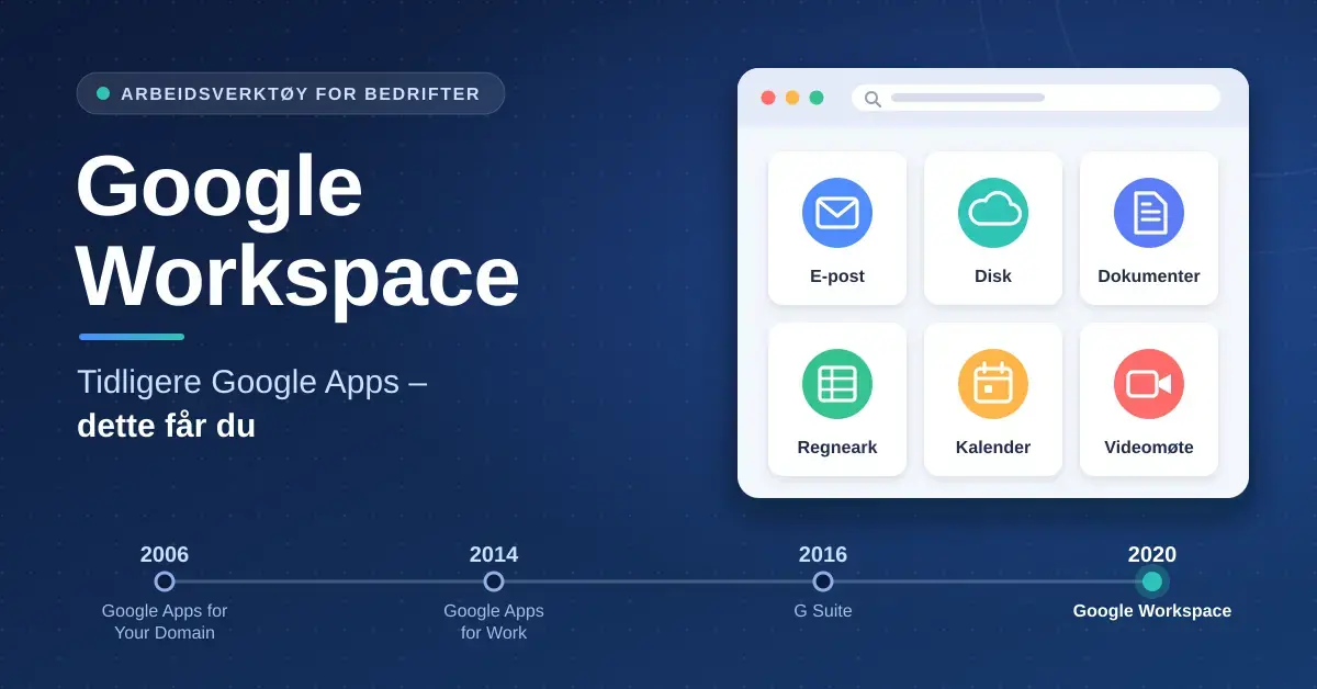 Illustrasjon av Google Workspace med appflater for e-post, disk, dokumenter, regneark, kalender og videomøte, samt en tidslinje over navnebyttene fra Google Apps i 2006 til Google Workspace i 2020.